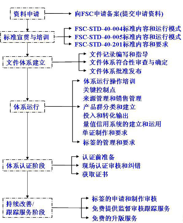 深圳思誉FSC/PEFC-COC认证咨询